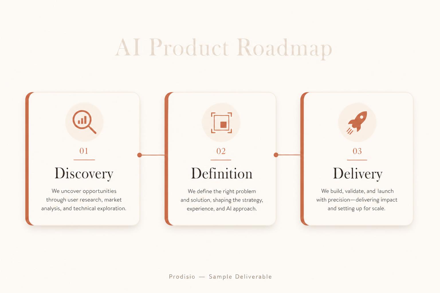Sample deliverable: AI Product Roadmap showing Discovery, Definition, and Delivery phases